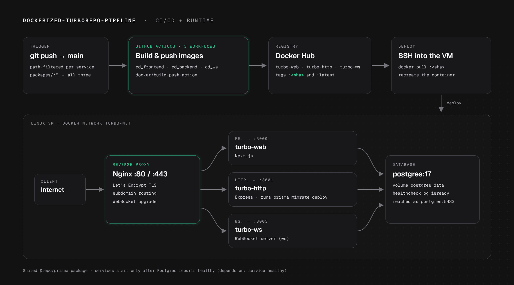 Screenshot of Dockerized Turborepo Pipeline